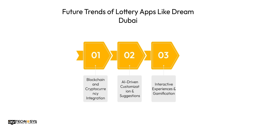 Future Trends of Lottery Apps Like Dream Dubai