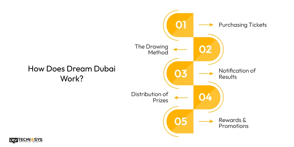 How Does Dream Dubai Work