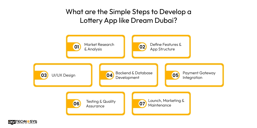 Simple Steps to Develop a Lottery App like Dream Dubai