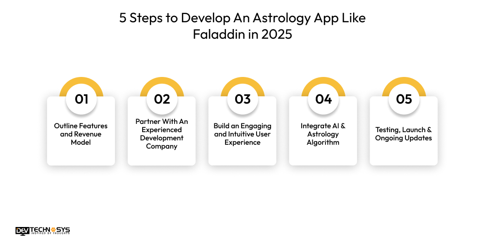 5 Steps to Develop An Astrology App Like Faladdin in 2025