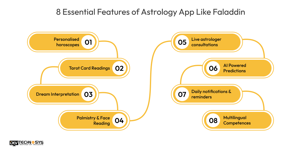 8 Essential Features of Astrology App Like Faladdin