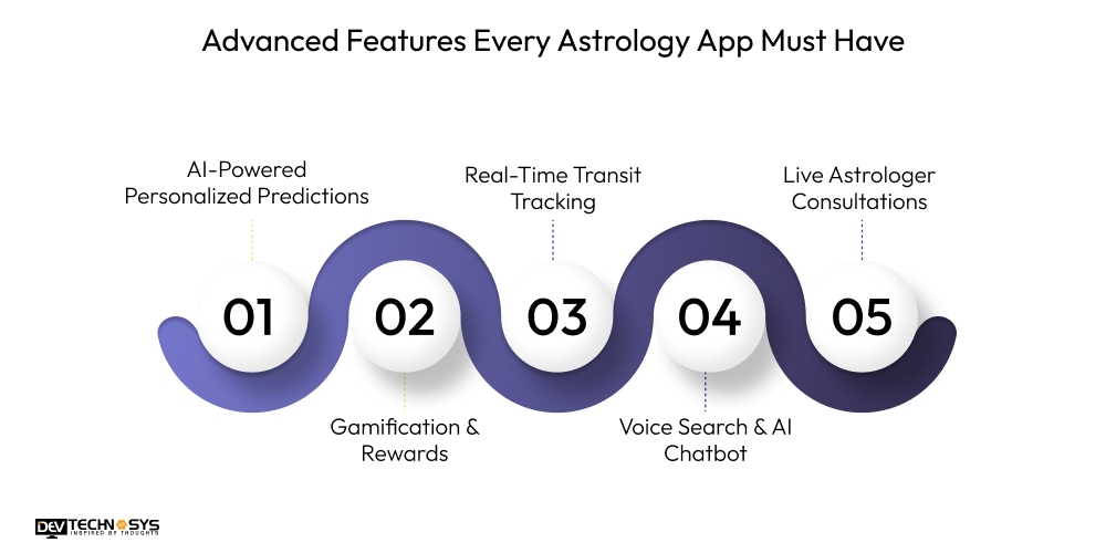 Advanced Features Every Astrology App Must Have