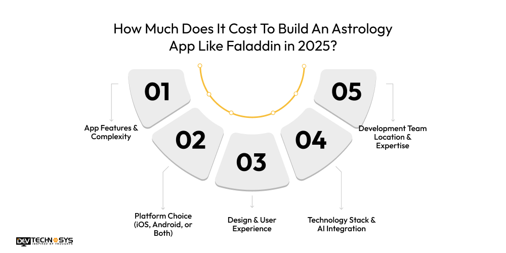 How Much Does It Cost To Build An Astrology App Like Faladdin in 2025