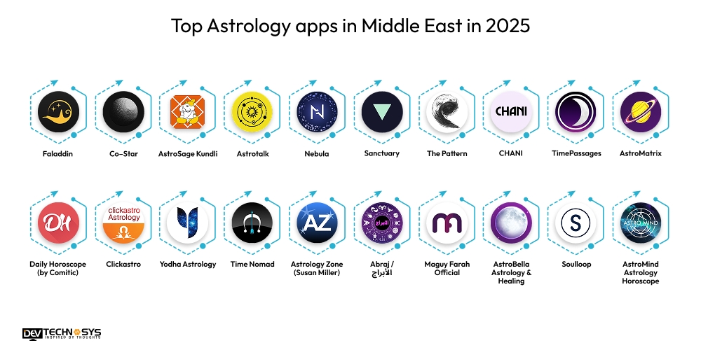 Top Astrology apps in Middle East in 2025