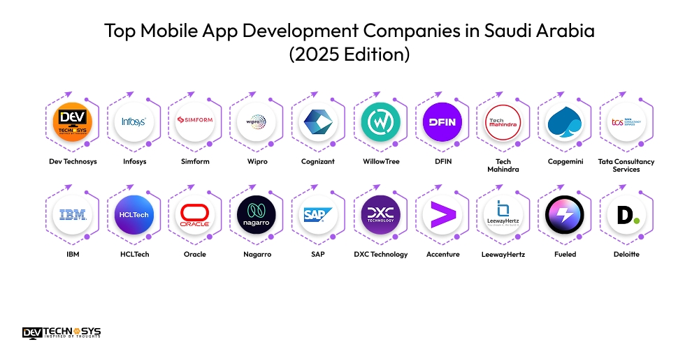 Top Mobile App Development Companies in Saudi Arabia (2025 Edition)