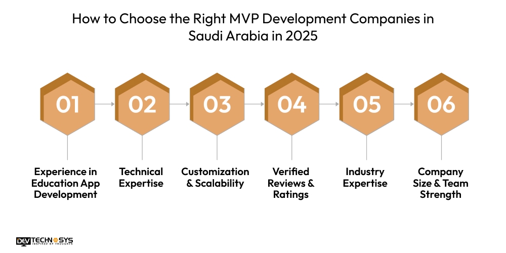 How to Choose the Right MVP Development Companies in Saudi Arabia in 2025