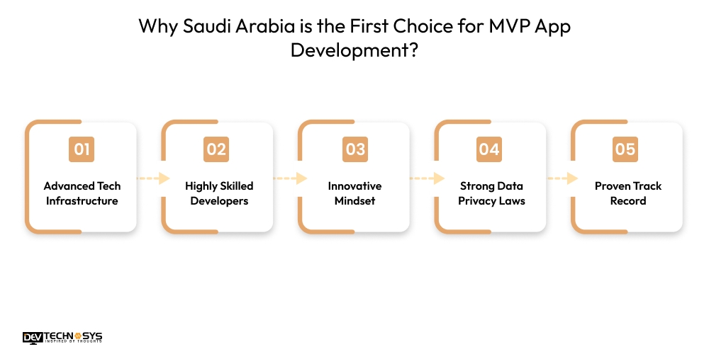 Why Saudi Arabia is the First Choice for MVP App Development