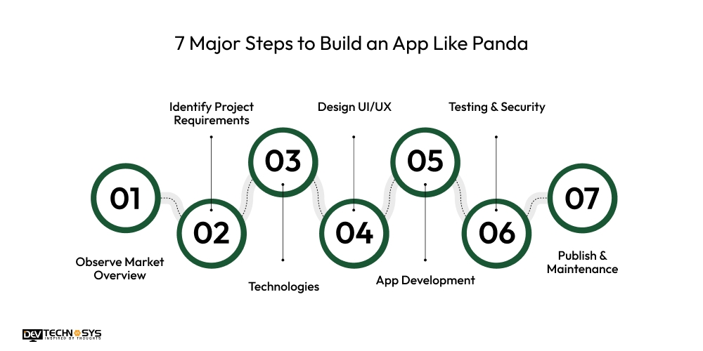 7 Major Steps to Build an App Like Panda