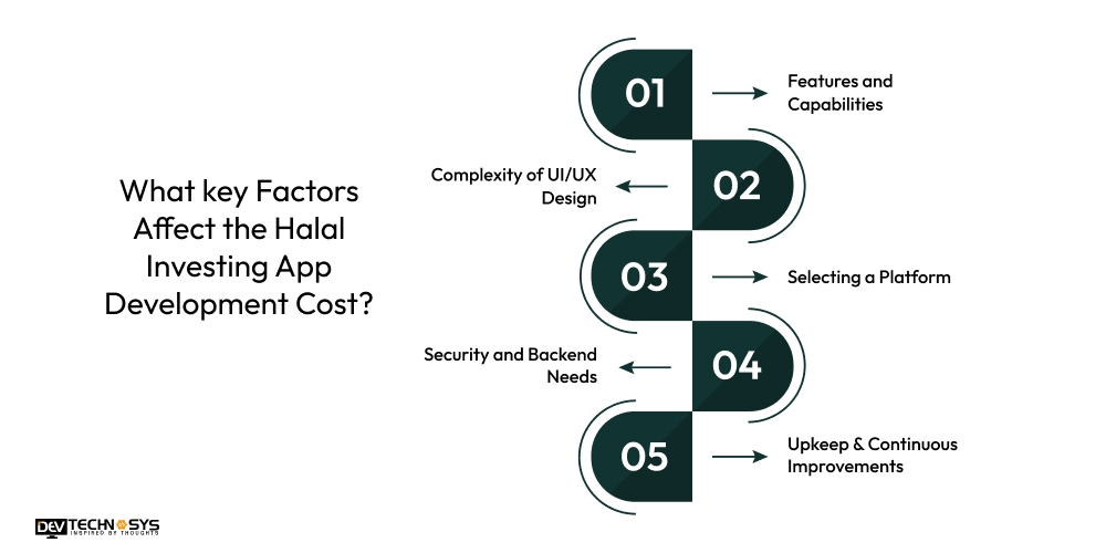 Factors Affect the Halal Investing App Development Cost