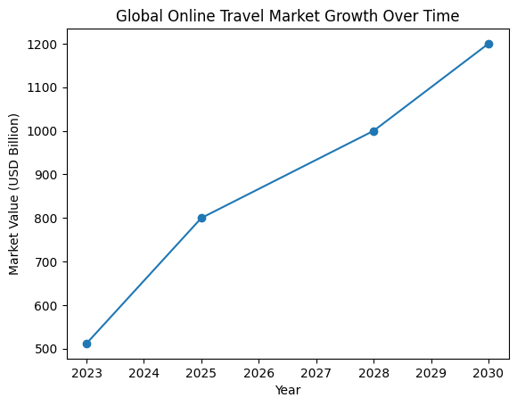 Global Online Travel Market Growth Over Time