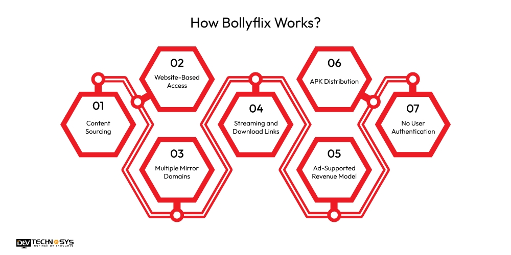 How Bollyflix Works