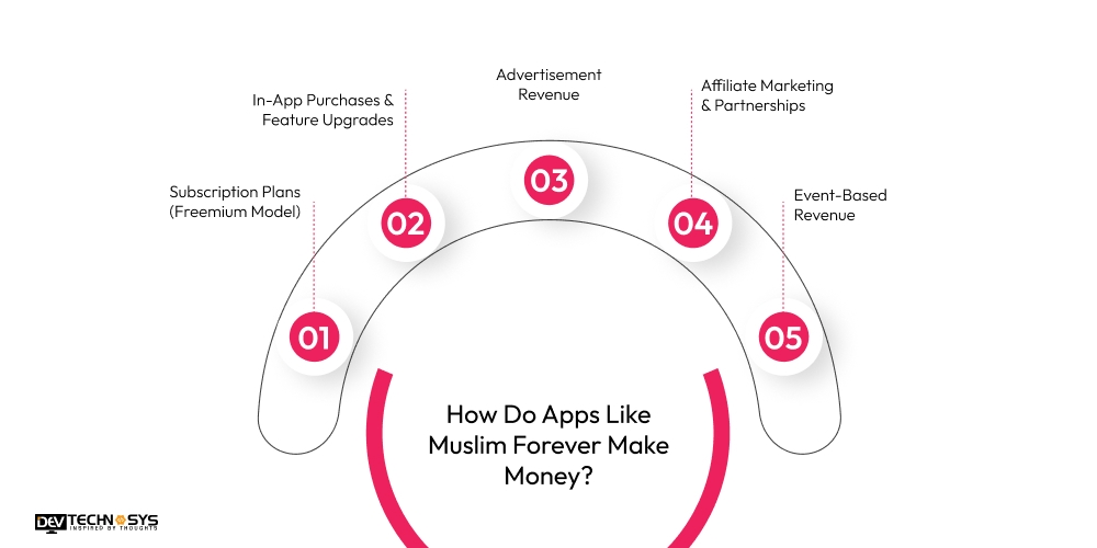 How Do Apps Like Muslim Forever Make Money?