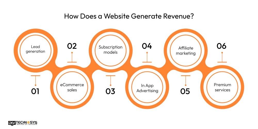 How Does a Website Generate Revenue