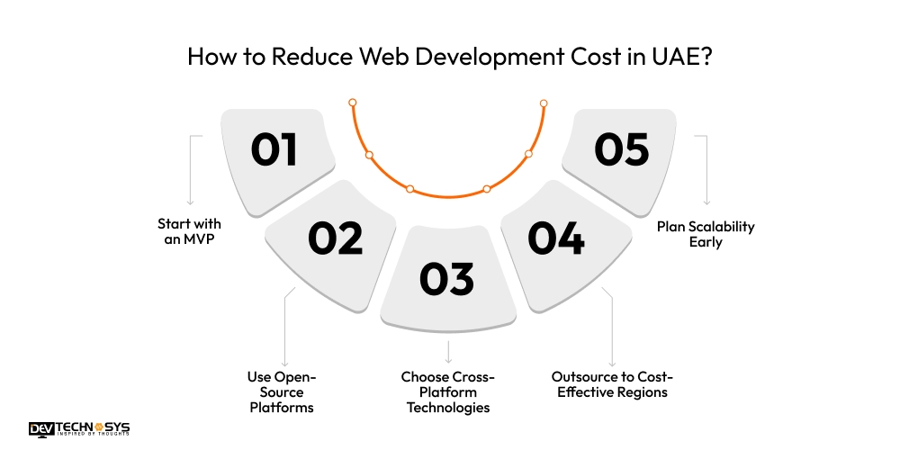 How to Reduce Web Development Cost in UAE