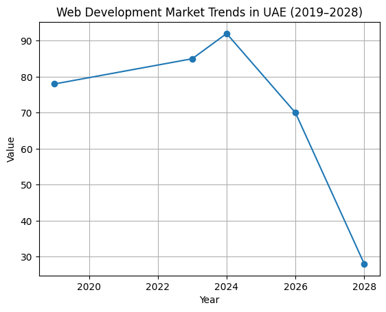 Market Stats of Web Development in UAE