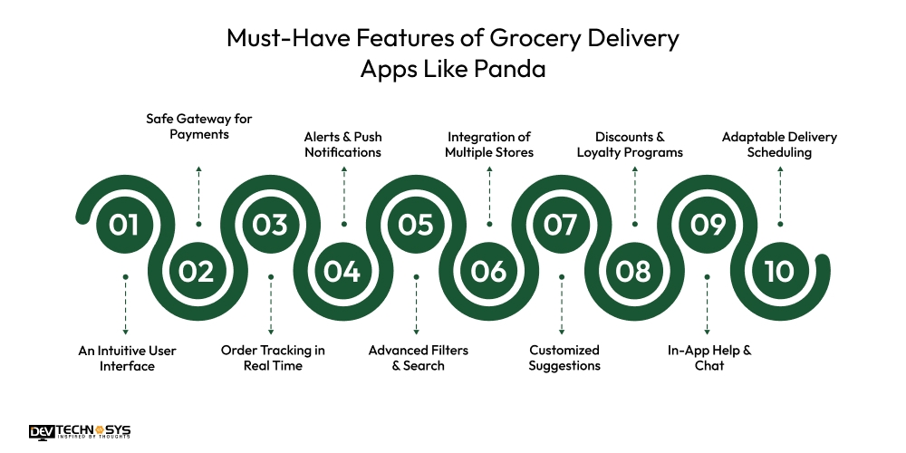 Must-Have Features of Grocery Delivery Apps Like Panda