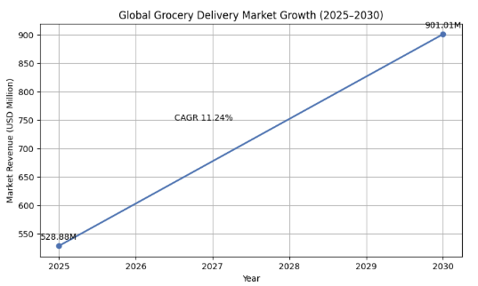 Present & Future Statistics of Grocery Delivery Applications in UAE