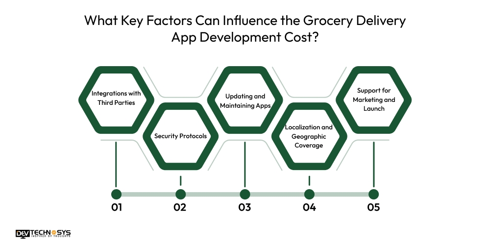What Key Factors Can Influence the Grocery Delivery App Development Cost