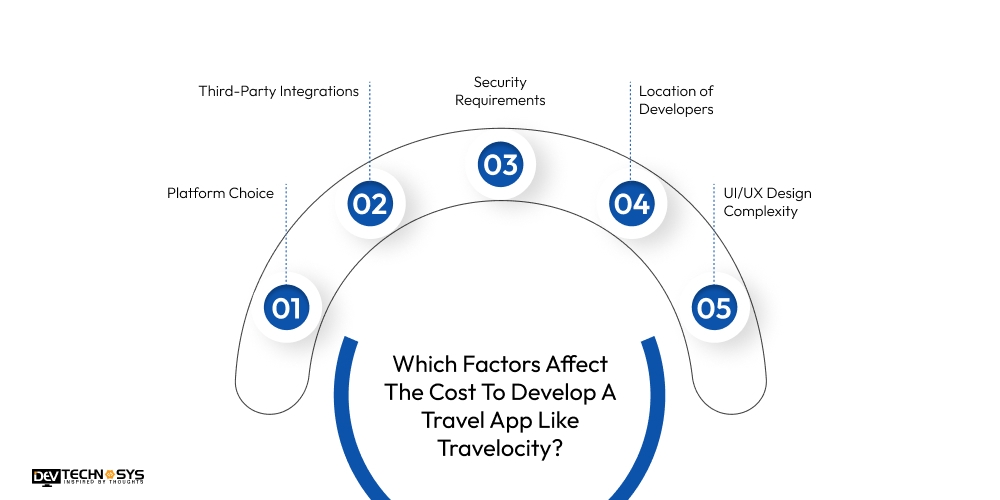 Which Factors Affect The Cost To Develop A Travel App Like Travelocity?