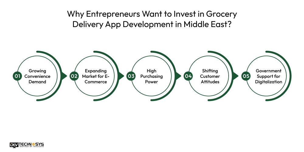 Why Entrepreneurs Want to Invest in Grocery Delivery App Development in Middle East