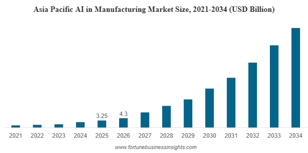 Artificial Intelligence In Manufacturing Market Stats