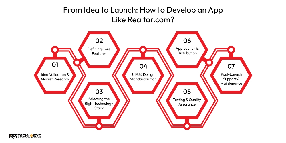 From Idea to Launch How to Develop an App Like Realtor.com