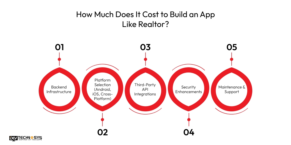 How Much Does It Cost to Build an App Like Realtor