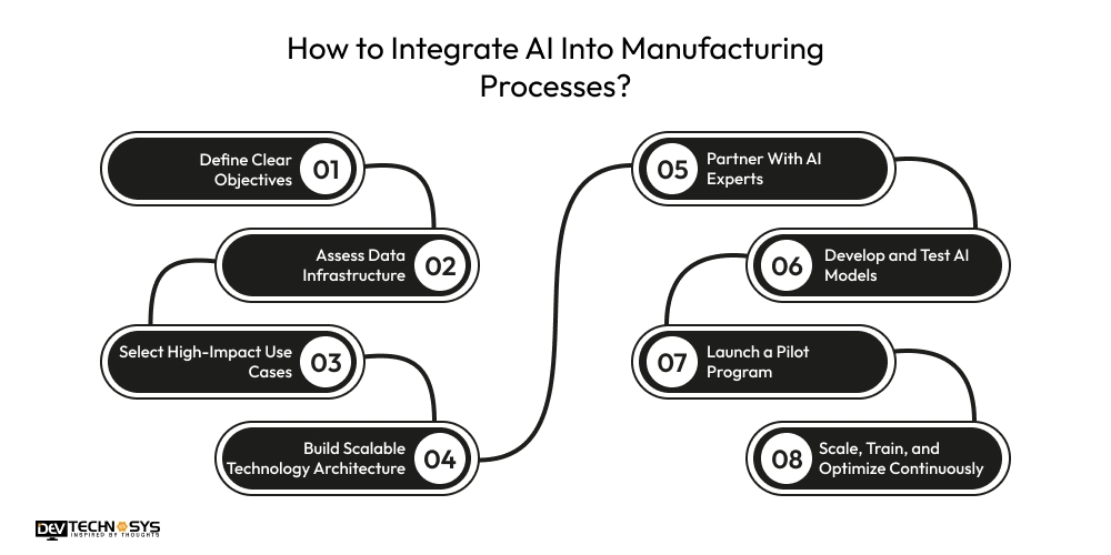 How to Integrate AI Into Manufacturing Processes