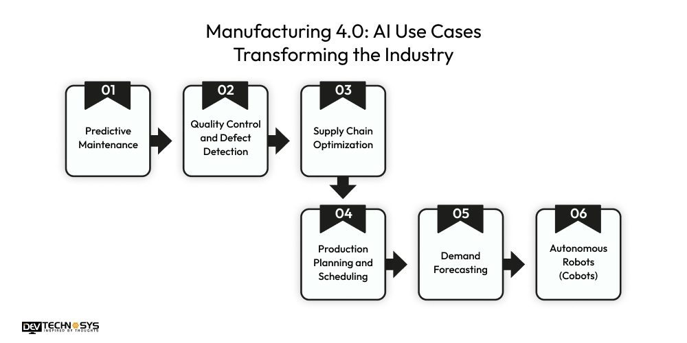 Manufacturing 4.0 AI Use Cases Transforming the Industry