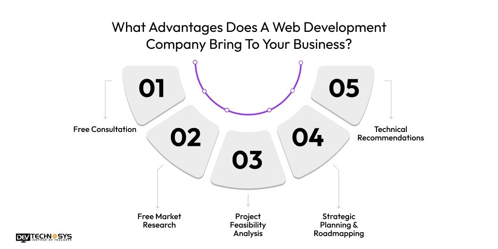 Advantages A Web Development Company Brings To Your Business