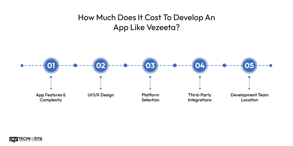 Cost To Develop An App Like Vezeeta