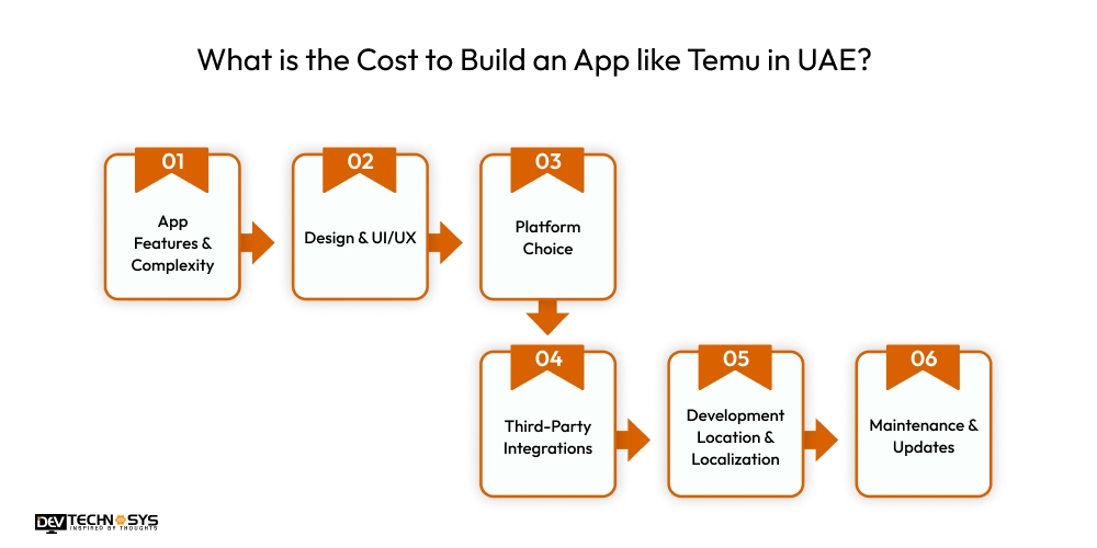 Cost to Build an App like Temu in UAE