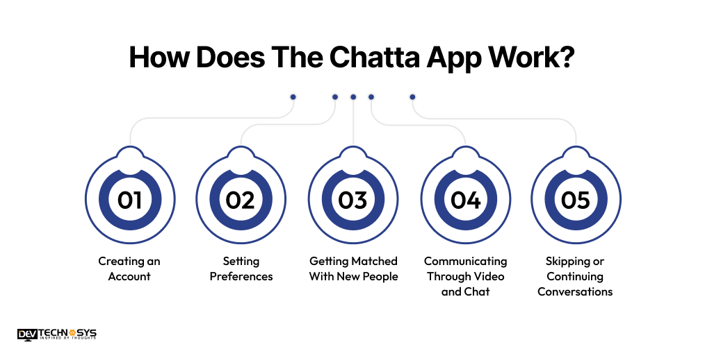 How Does The Chatta App Work?