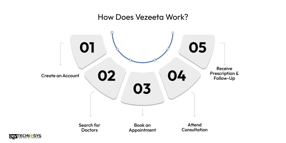 How Does Vezeeta Work