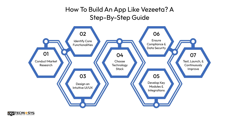How To Build An App Like Vezeeta