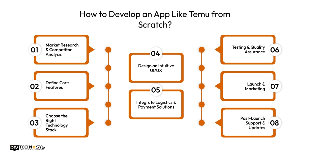 How to Develop an App Like Temu