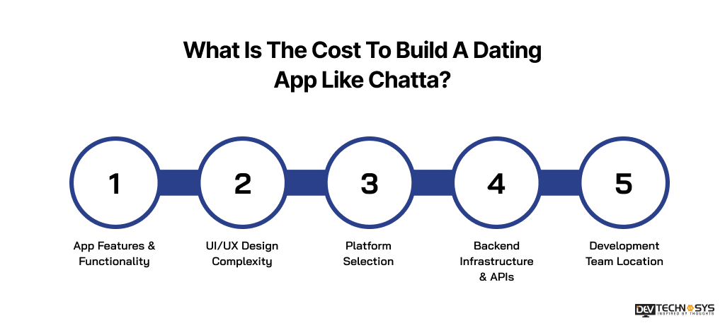 What Is The Cost To Build A Dating App Like Chatta?