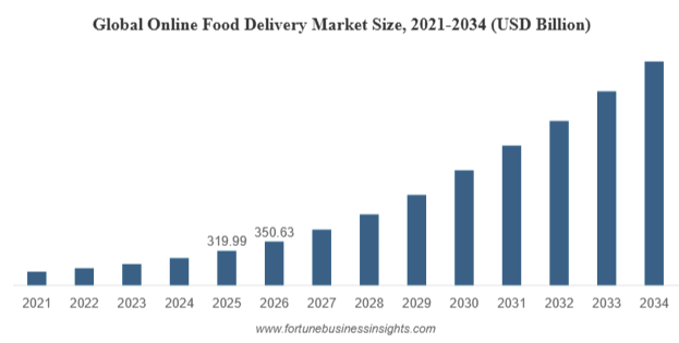 Bolt Food Market Stats