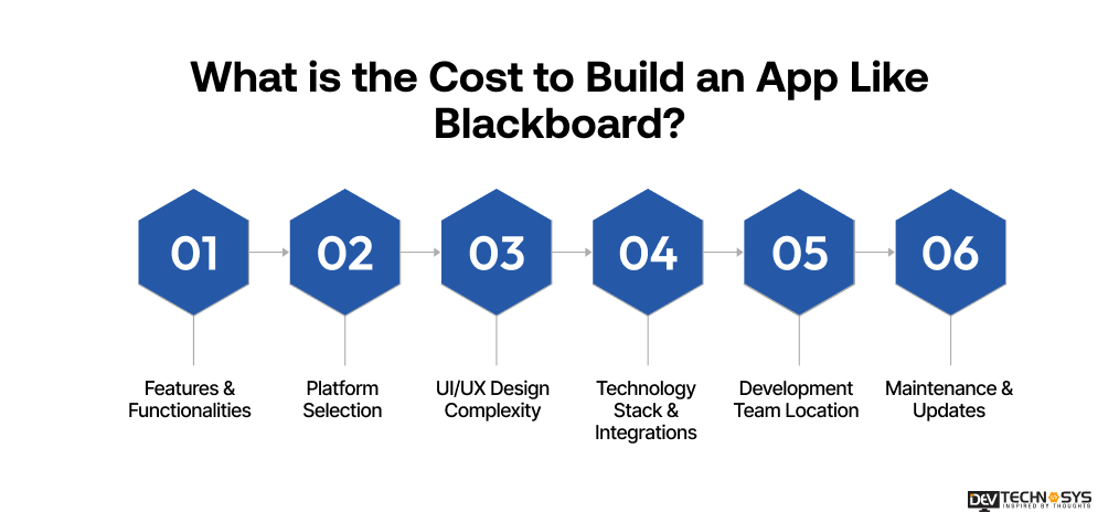 Cost to Build an App Like Blackboard