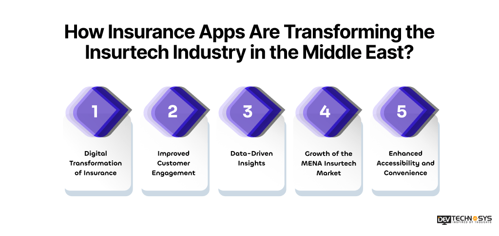 How Insurance Apps Are Transforming the Insurtech Industry