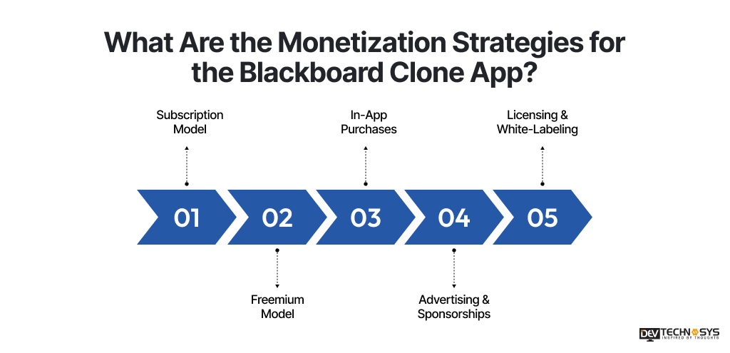 Monetization Strategies for the Blackboard Clone App