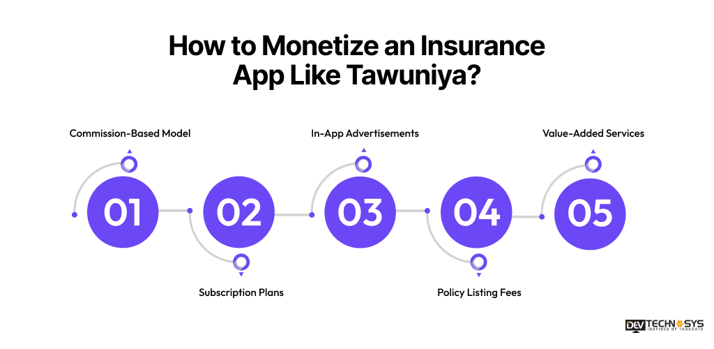 Monetize an Insurance App Like Tawuniya