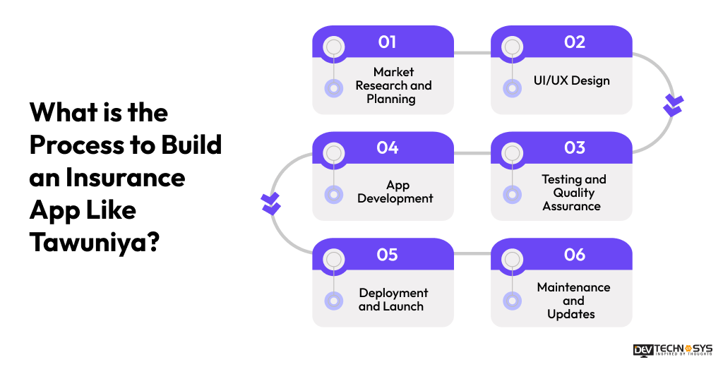 Process to Build an Insurance App Like Tawuniya