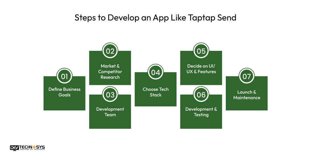 Steps to Develop an App Like Taptap Send