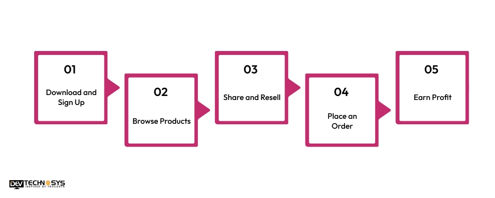 How Does a Meesho App Work