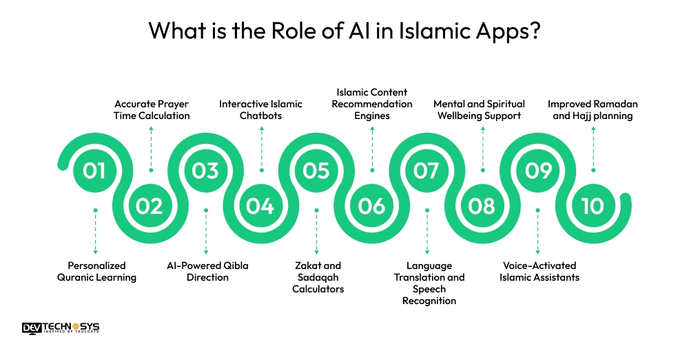 What is the Role of AI in Islamic Apps