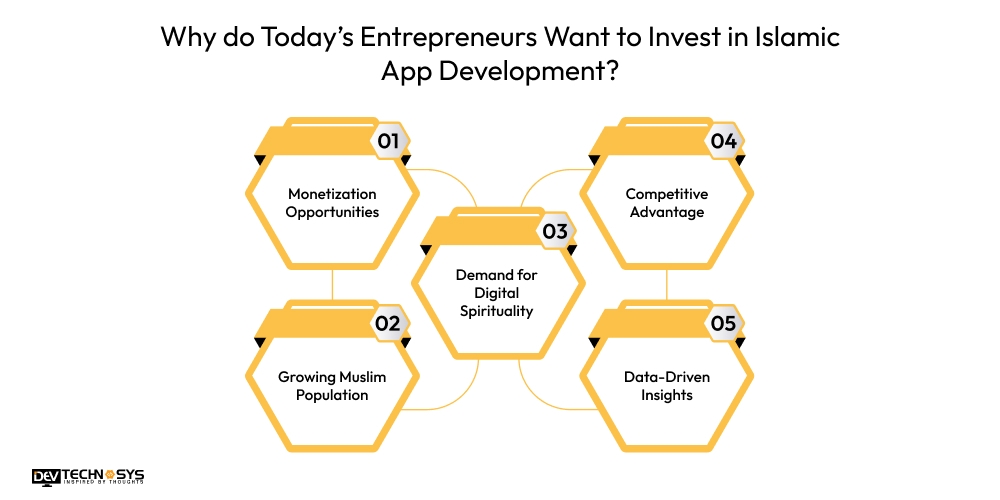 Why do Today’s Entrepreneurs Want to Invest in Islamic App Development