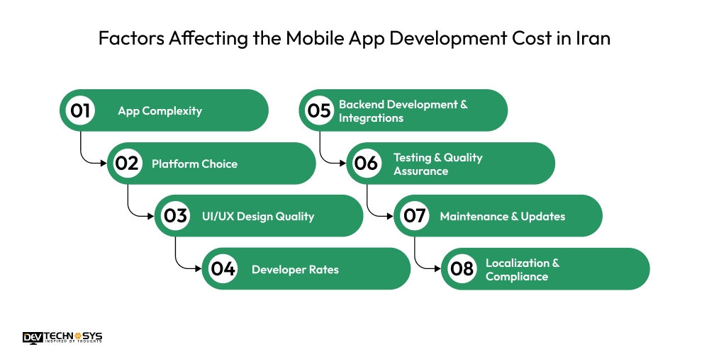 Factors Affecting the Mobile App Development Cost in Iran