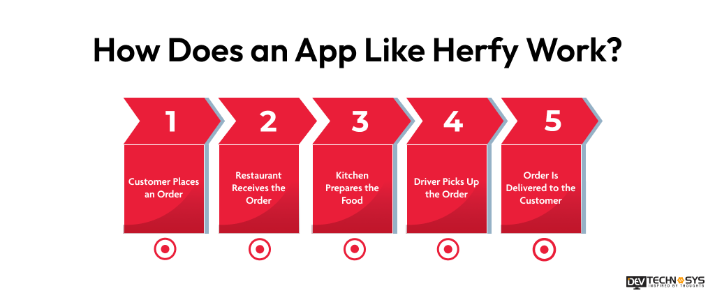 How Does an App Like Herfy Work?