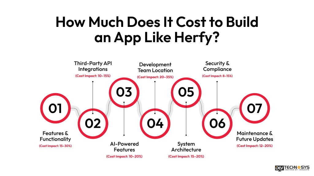 How Much Does It Cost to Build an App Like Herfy